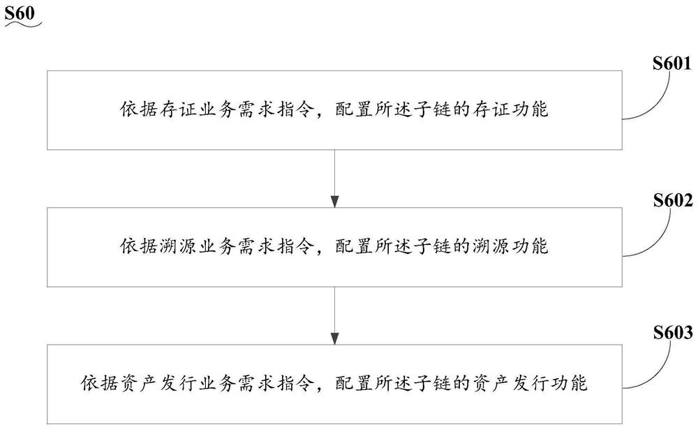 Multi-chain construction method and system based on main chain and sub-chain