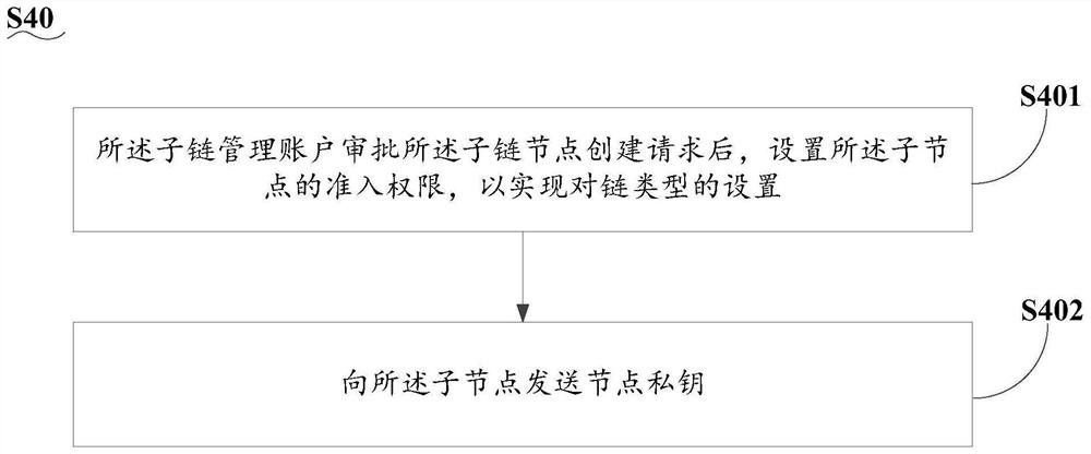 Multi-chain construction method and system based on main chain and sub-chain