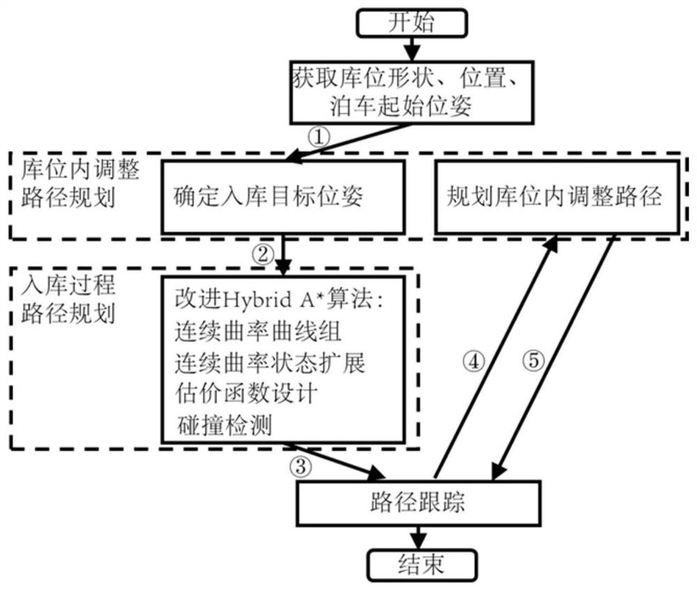 Online planning method and system for continuous curvature parking path of any starting pose