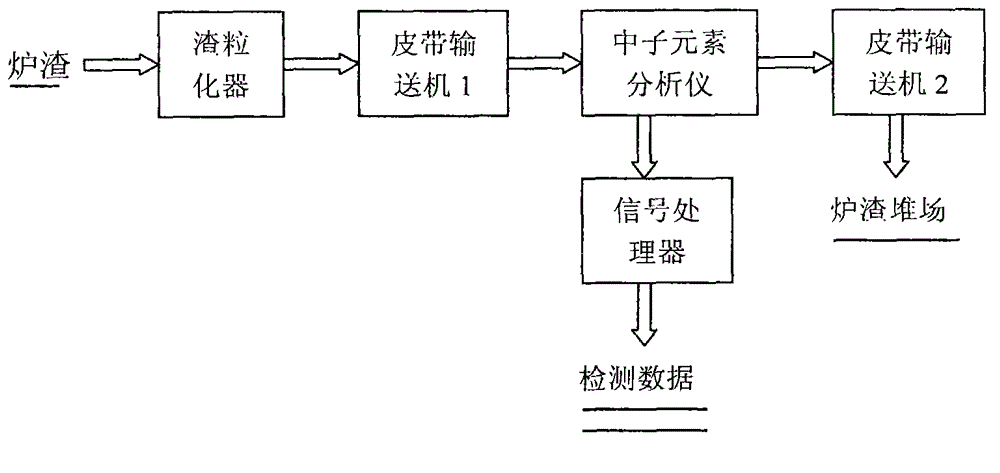 Online detection method for energy-saving environment-friendly laterite-nickel ore smelting shaft furnace smelting slag