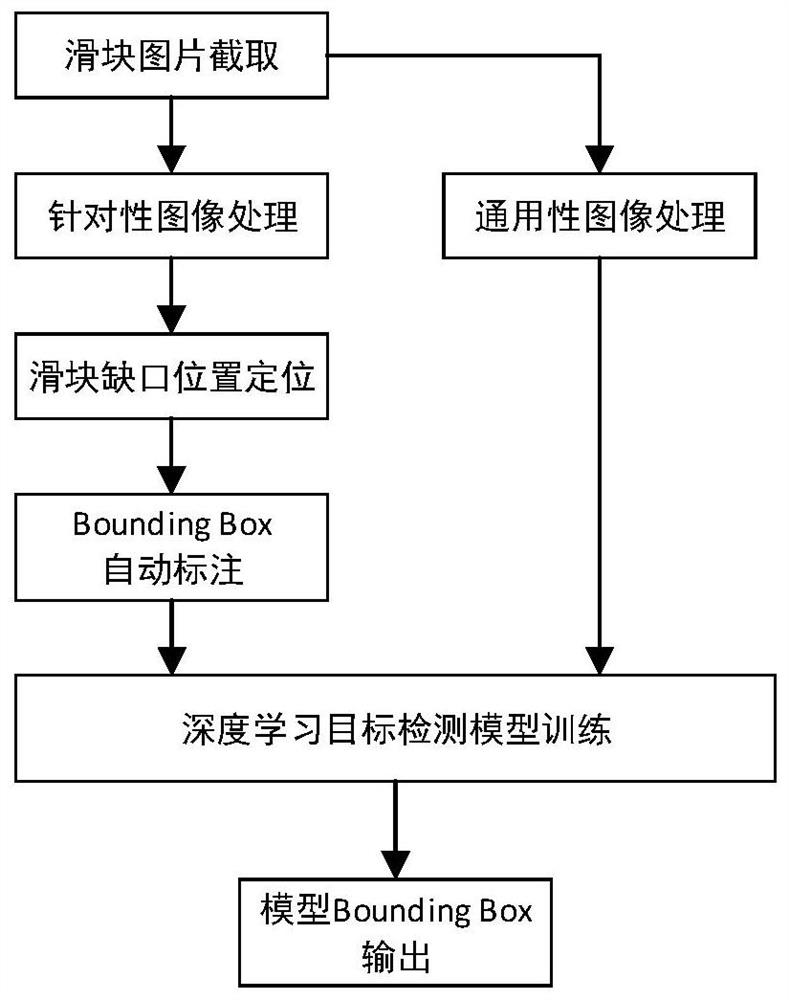 A slider notch positioning and dragging trajectory generation method for slider verification code