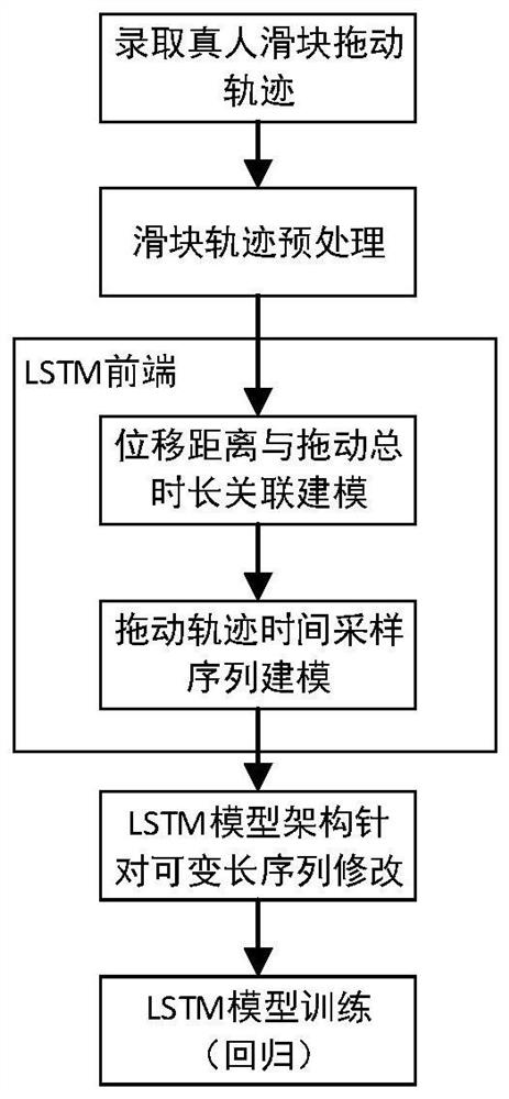 A slider notch positioning and dragging trajectory generation method for slider verification code