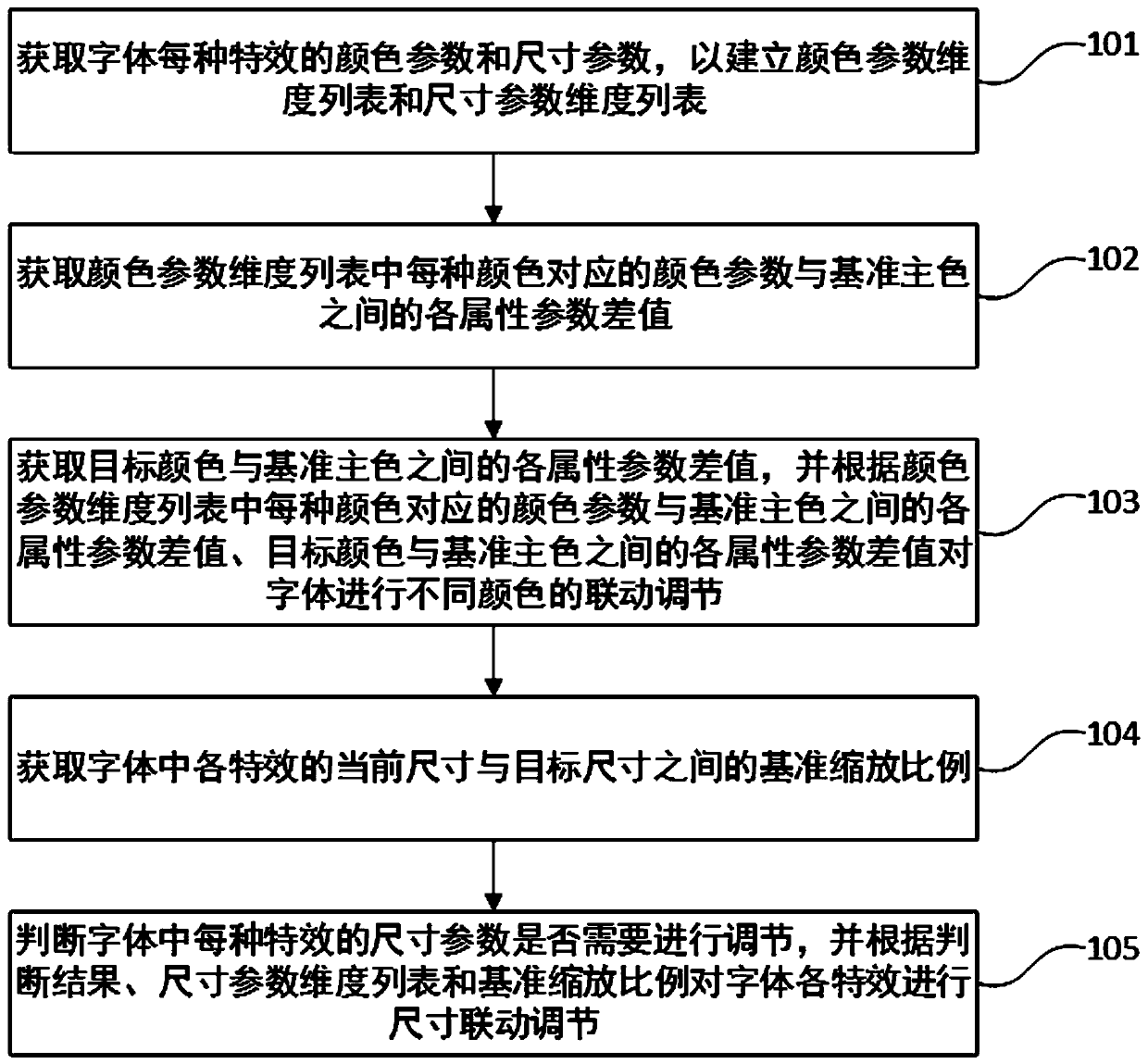 Font special effect adjusting method, medium, computer device and device