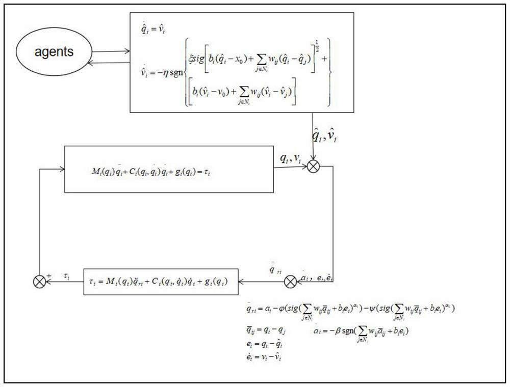 Finite time hierarchical control method for multi-robot system