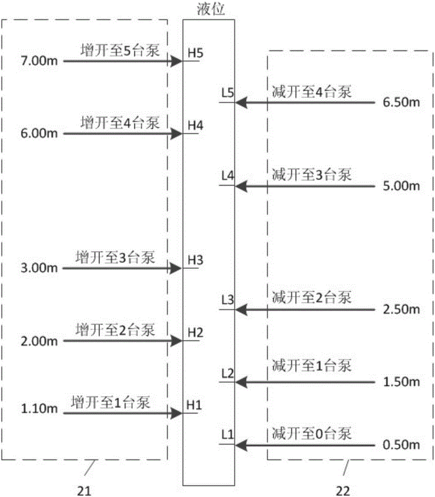 Sewage pumping station dynamic control method and system