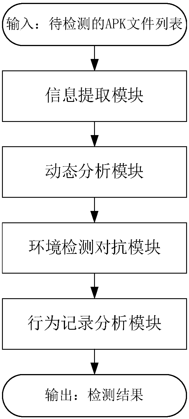 Android malicious application detection system based on multi-operation environment behavior comparison