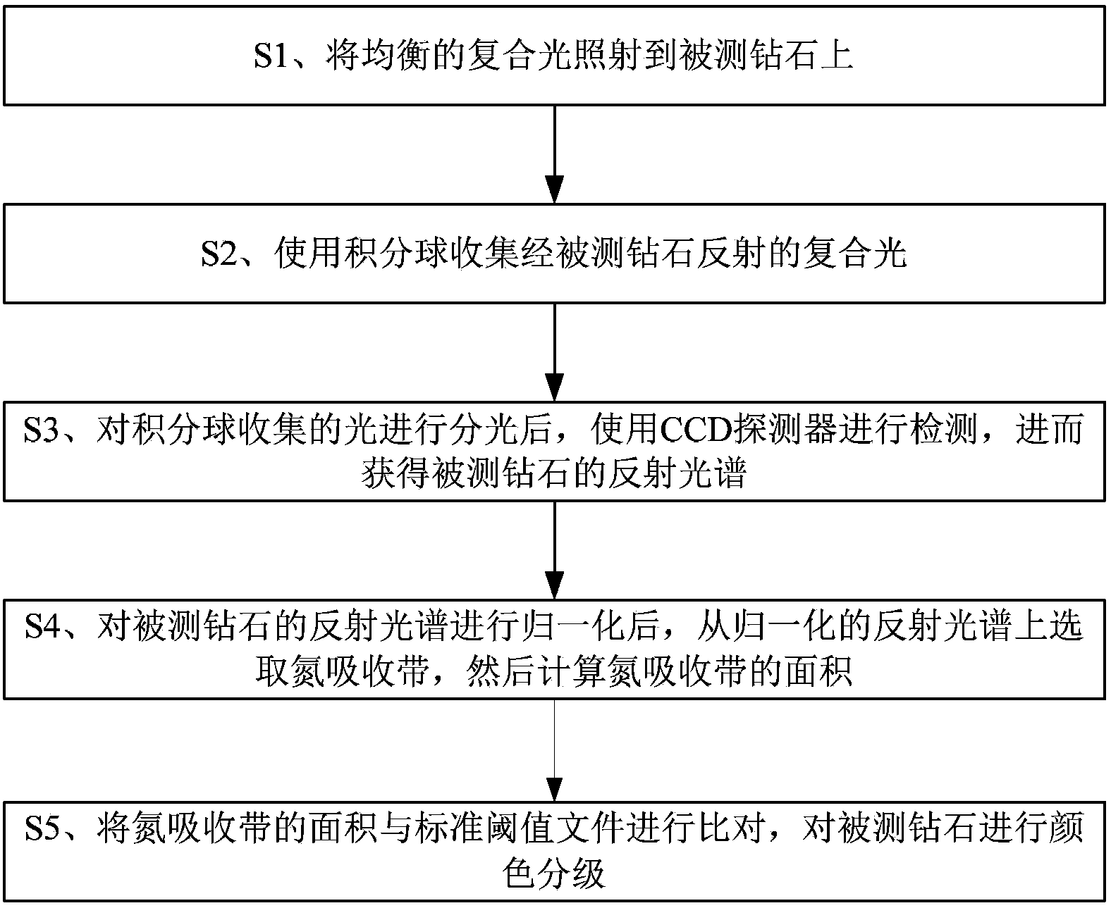 Ia type diamond color quick grading method based on spectrum