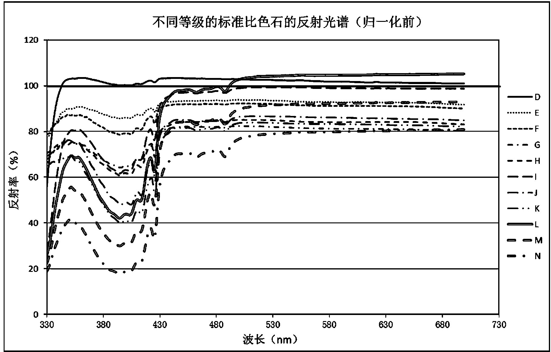 Ia type diamond color quick grading method based on spectrum