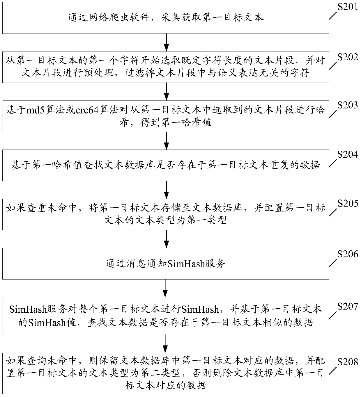 A text data collection method and device