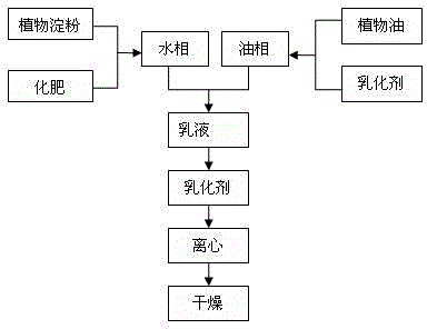 Starch microsphere slow-release fertilizer and preparation method and application thereof