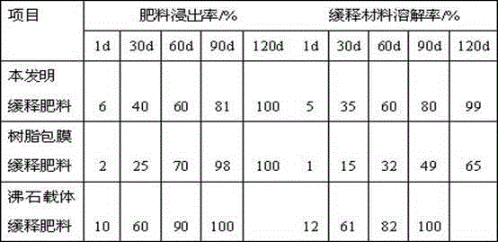 Starch microsphere slow-release fertilizer and preparation method and application thereof