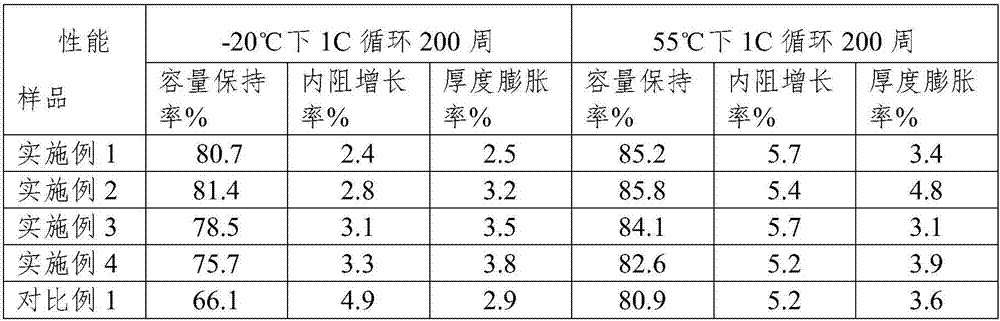 Ternary positive electrode material lithium ion battery electrolyte