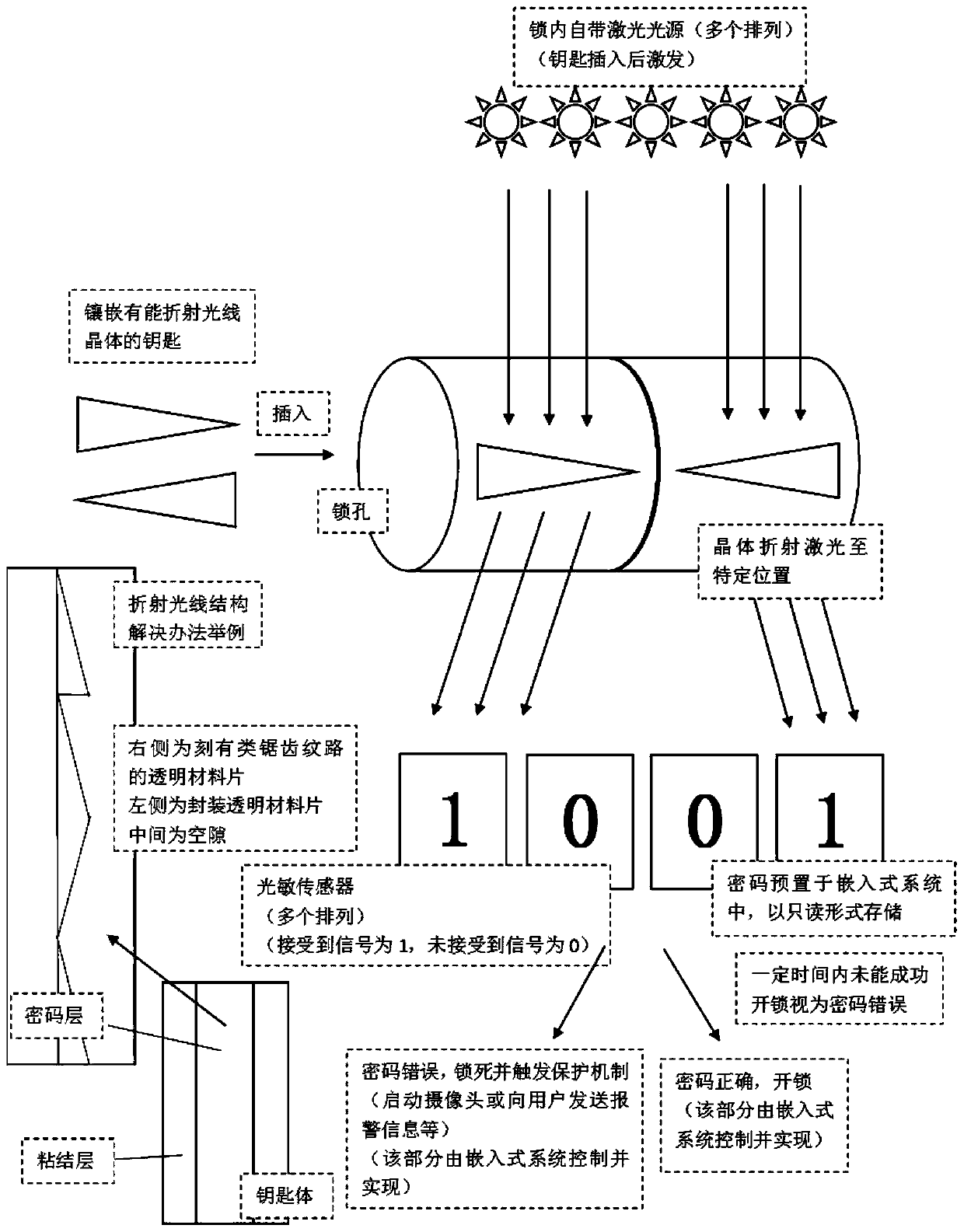 Optical signal intelligent lock based on embedded system