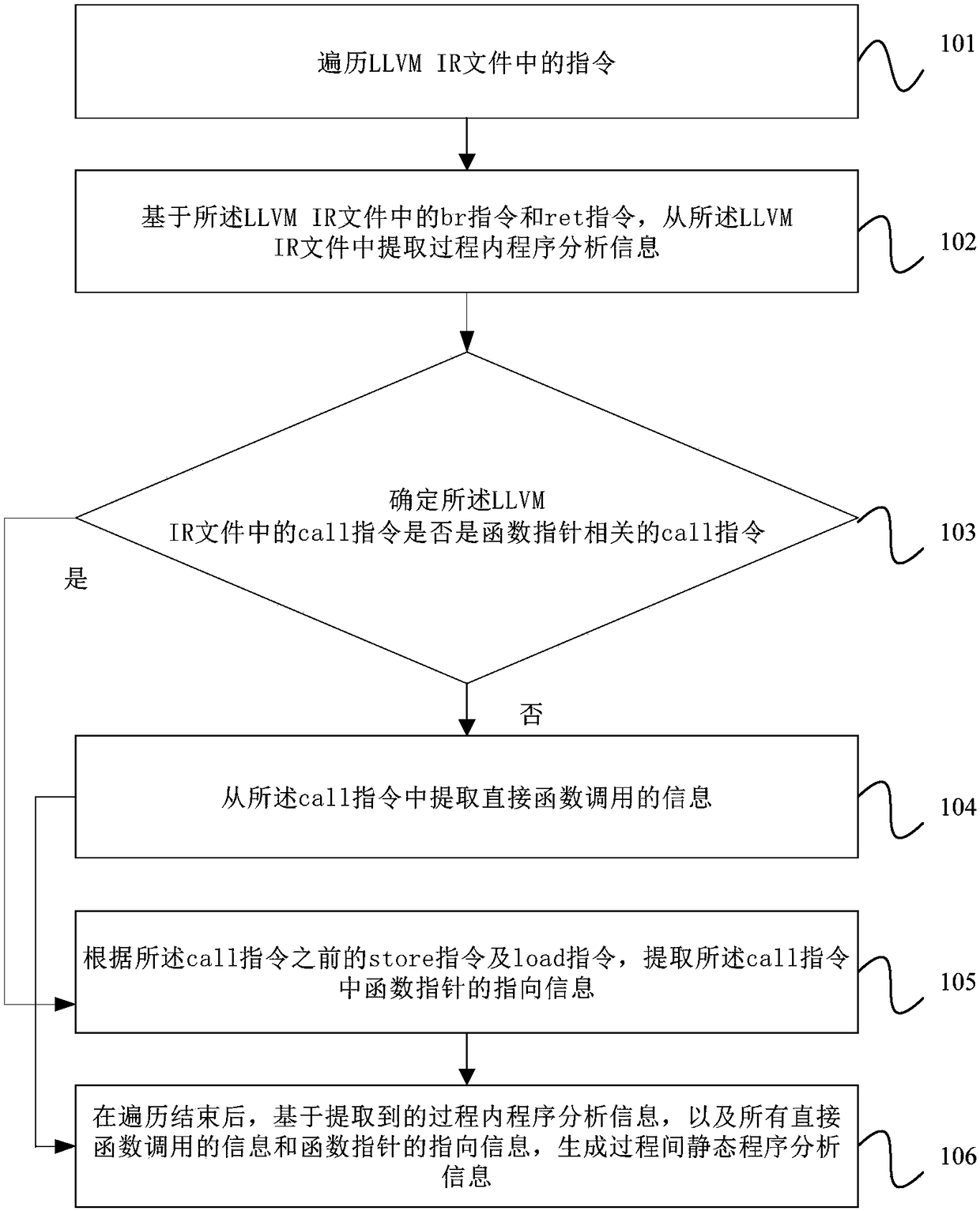 Extraction method and device for cross-process static program analysis information and equipment