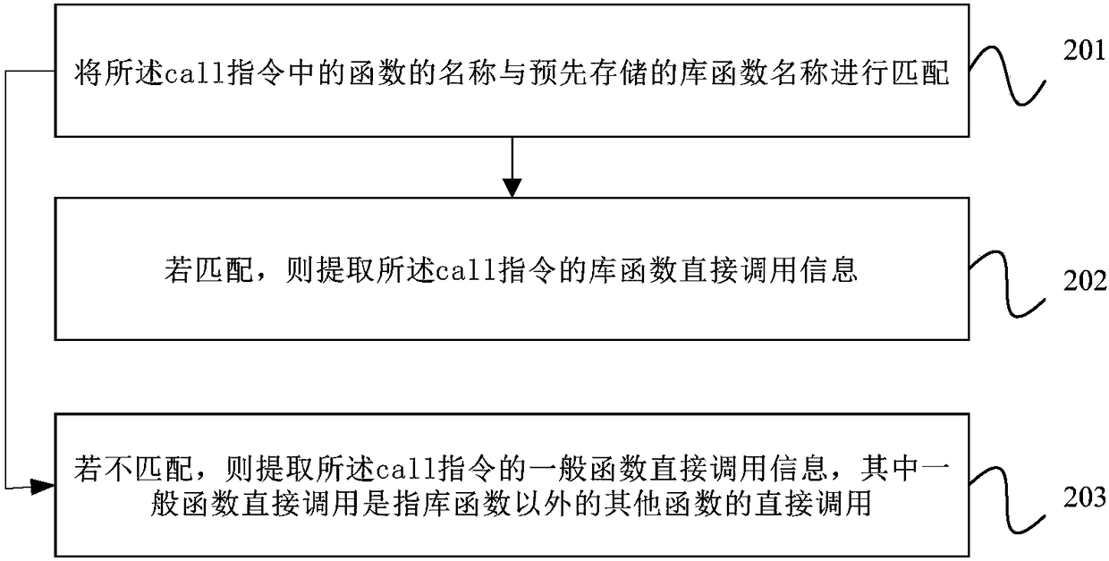 Extraction method and device for cross-process static program analysis information and equipment