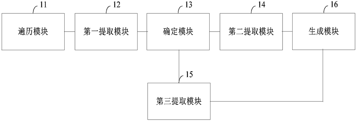 Extraction method and device for cross-process static program analysis information and equipment