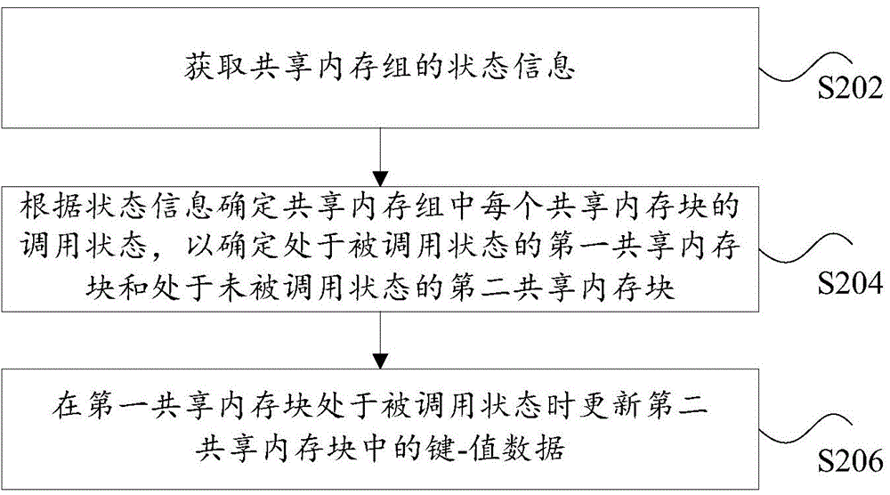 Progress updating method and device