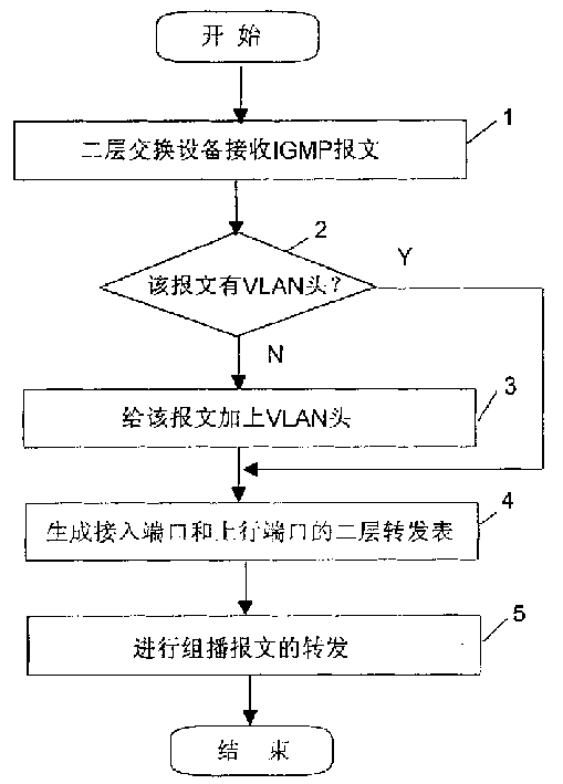 Multicasting messag transmission method base on two layer exchange device