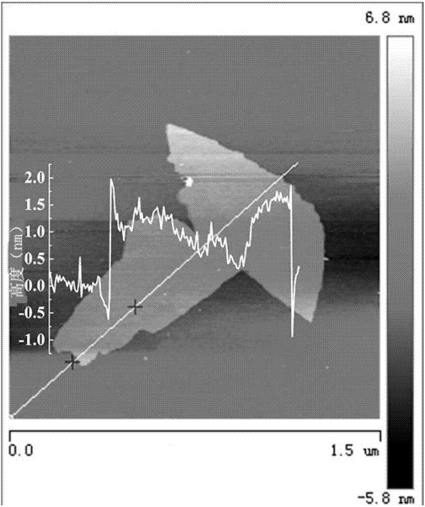 Method for preparing boron carbon nitride nanosheets from graphene and boron nitride nanosheets (BNNSs)