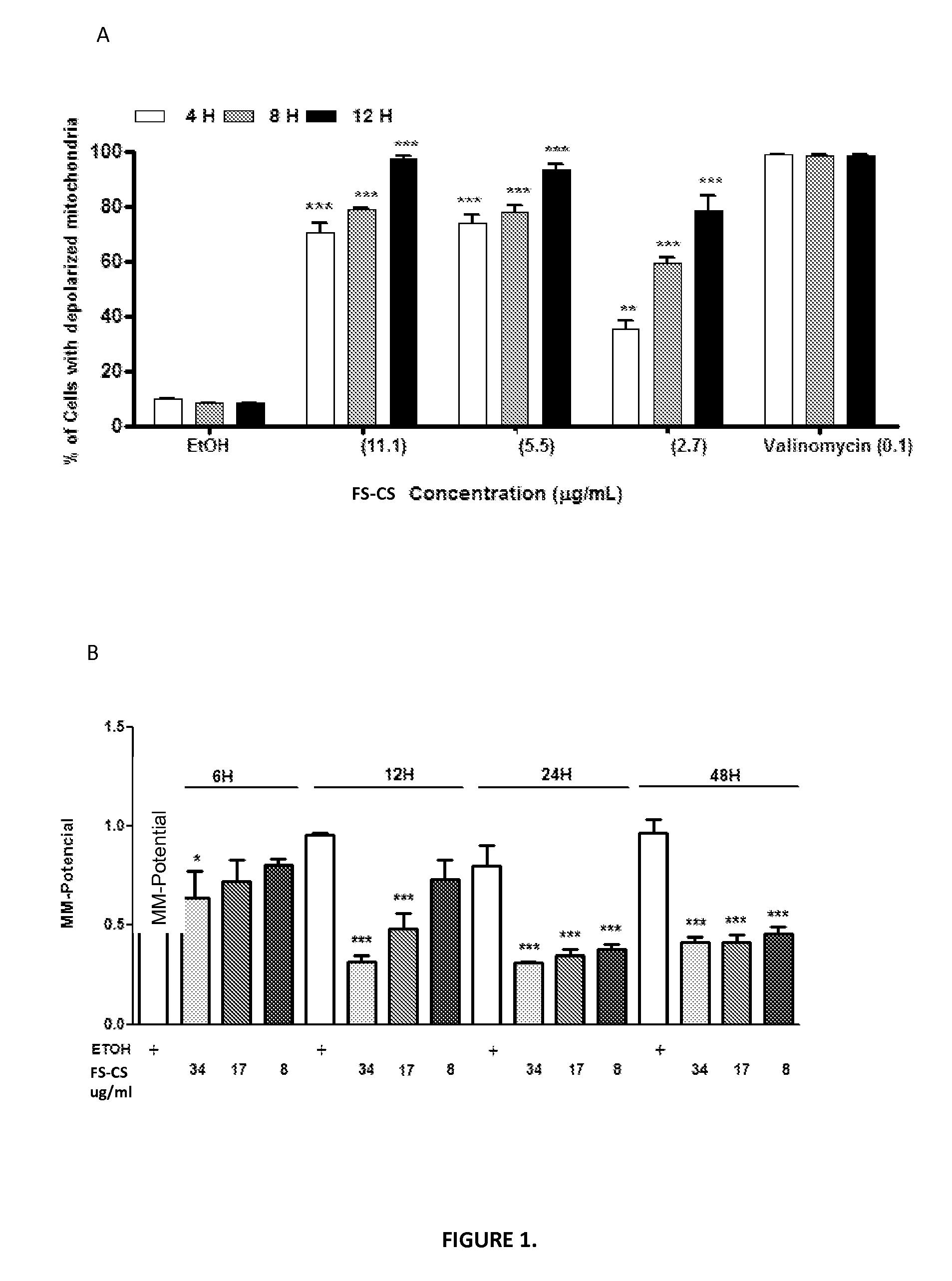 Combination of compounds derived from gallic acid for the treatment of cancer