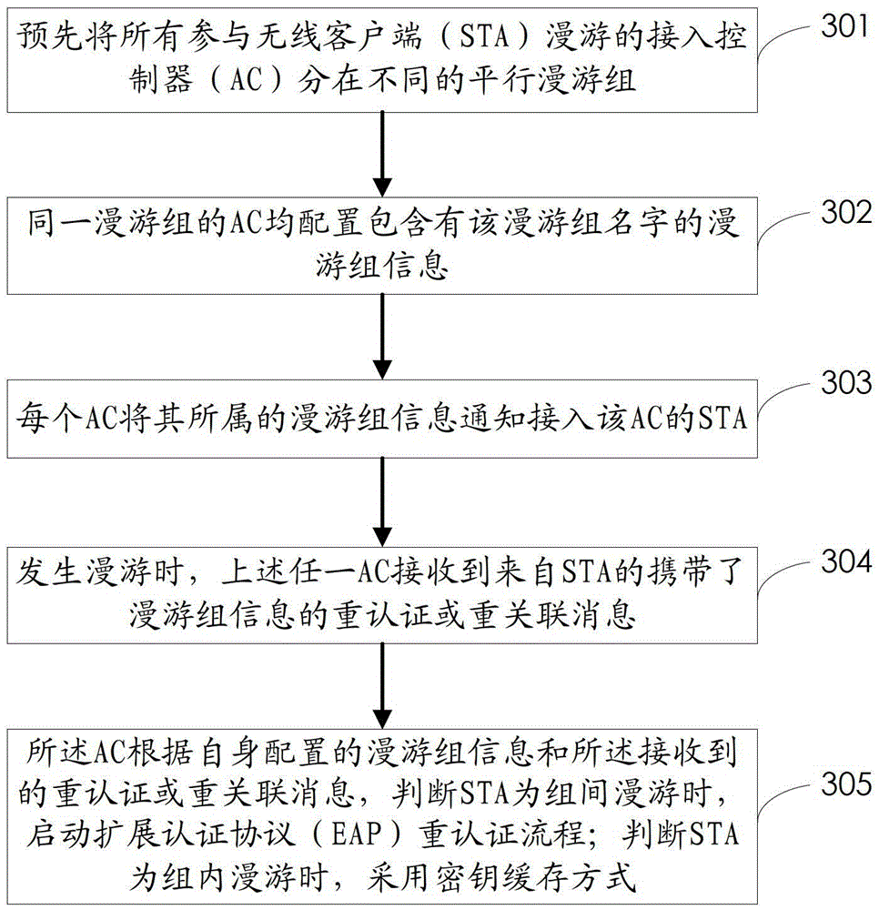 A wireless roaming method and access controller