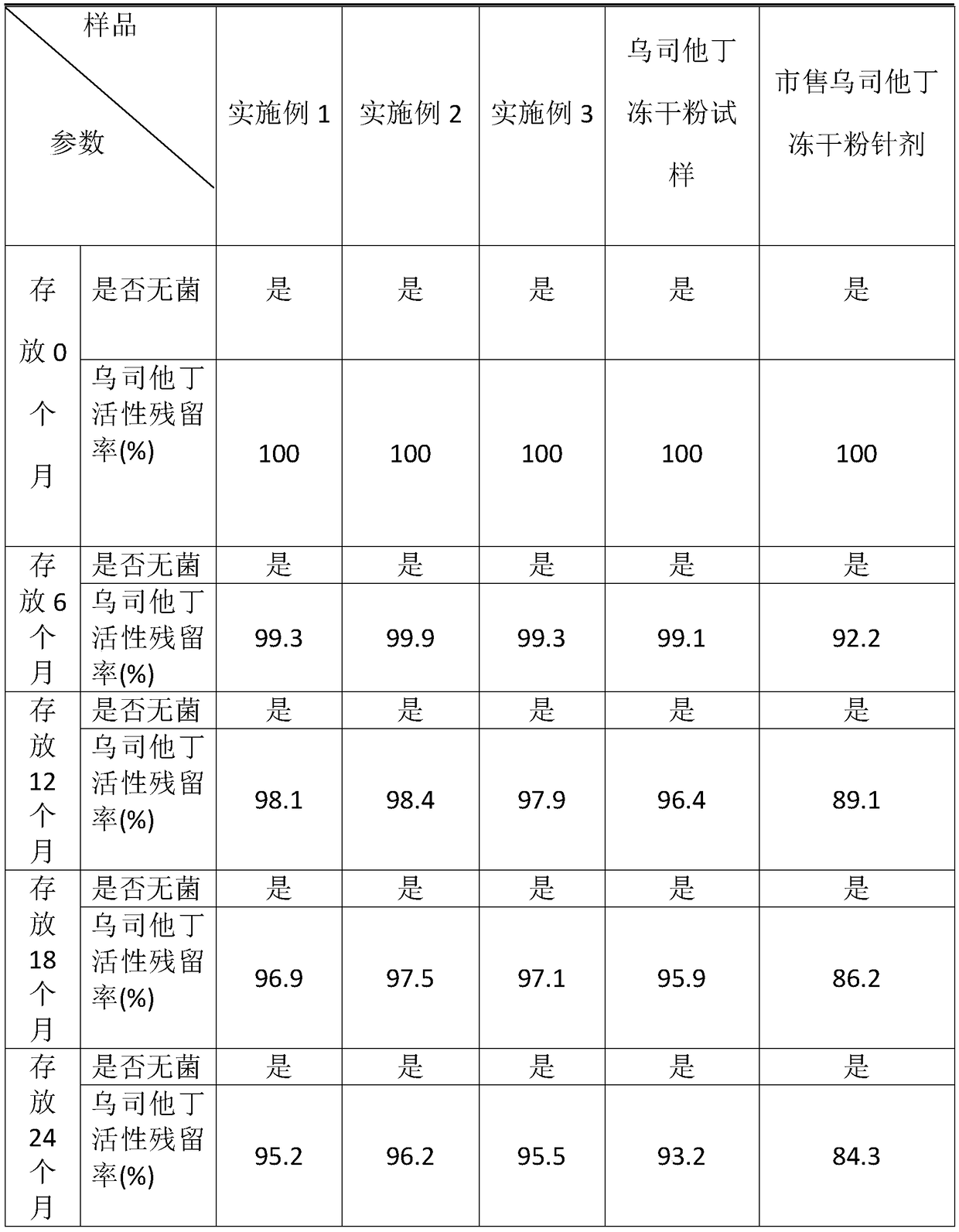 Preparation method for ulinastatin freeze-dried powder preparation