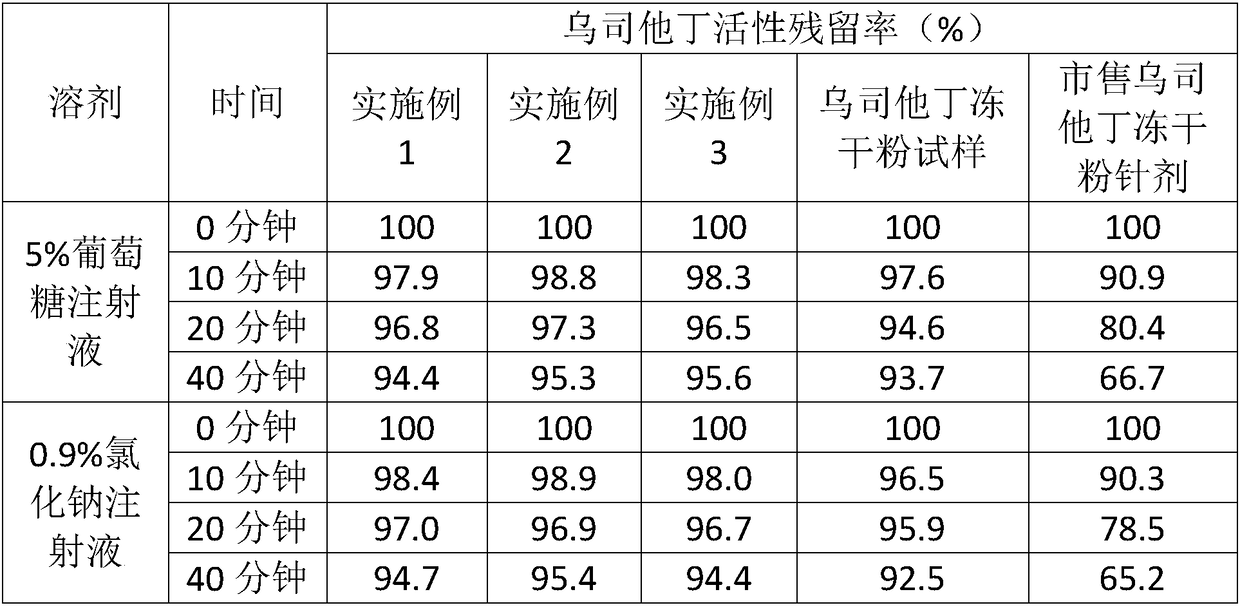 Preparation method for ulinastatin freeze-dried powder preparation