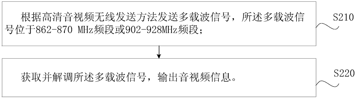 Wireless transmission and reception method and device, transmission method and system for high-definition audio and video