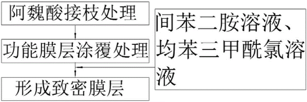 Biological pollution-resistant reverse osmosis membrane and preparation method thereof