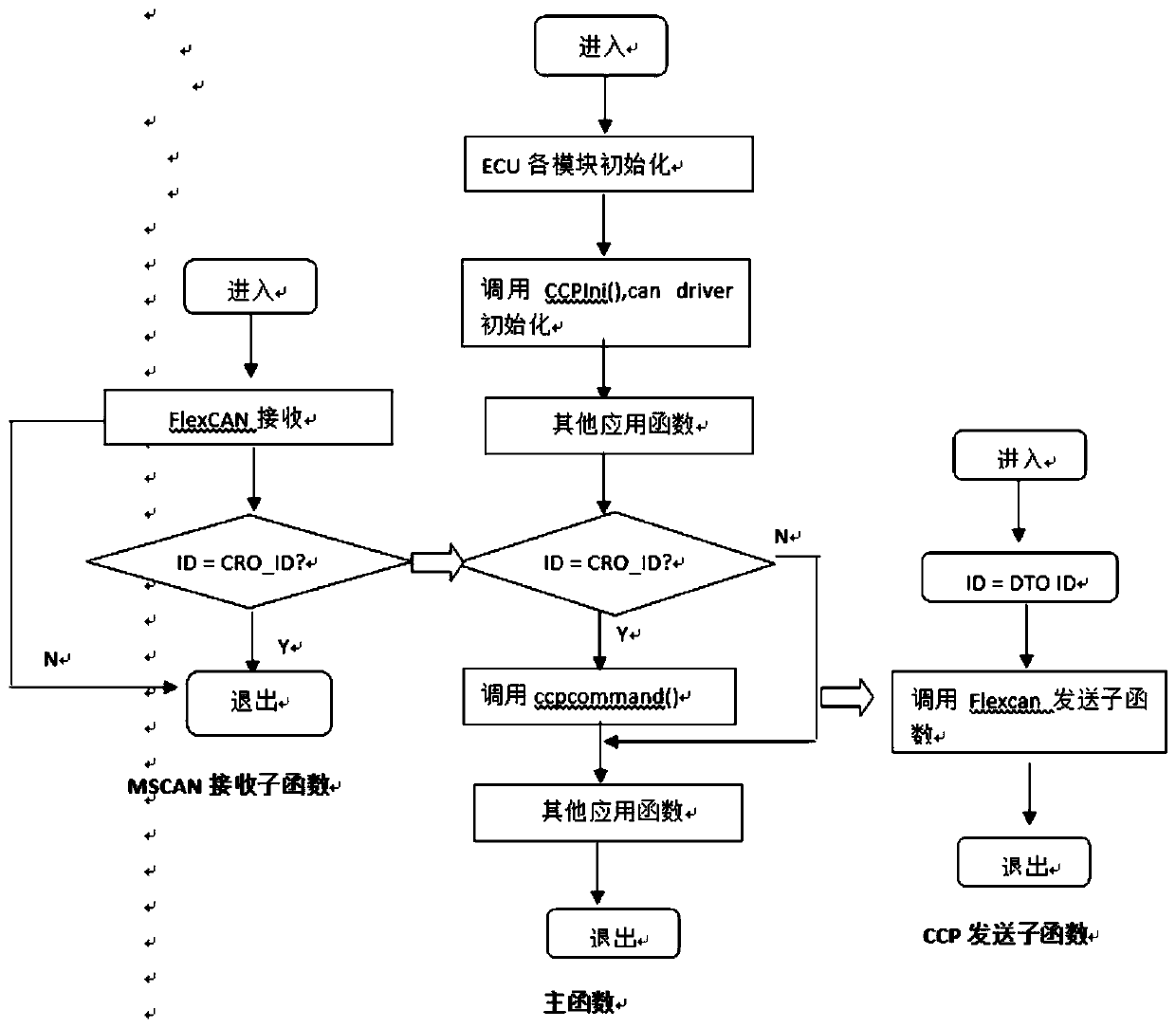 Calibration communication method based on CCP protocol