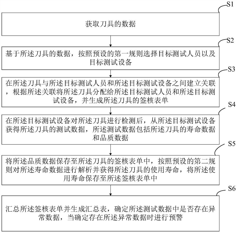 Cutter testing method, computer device and storage medium