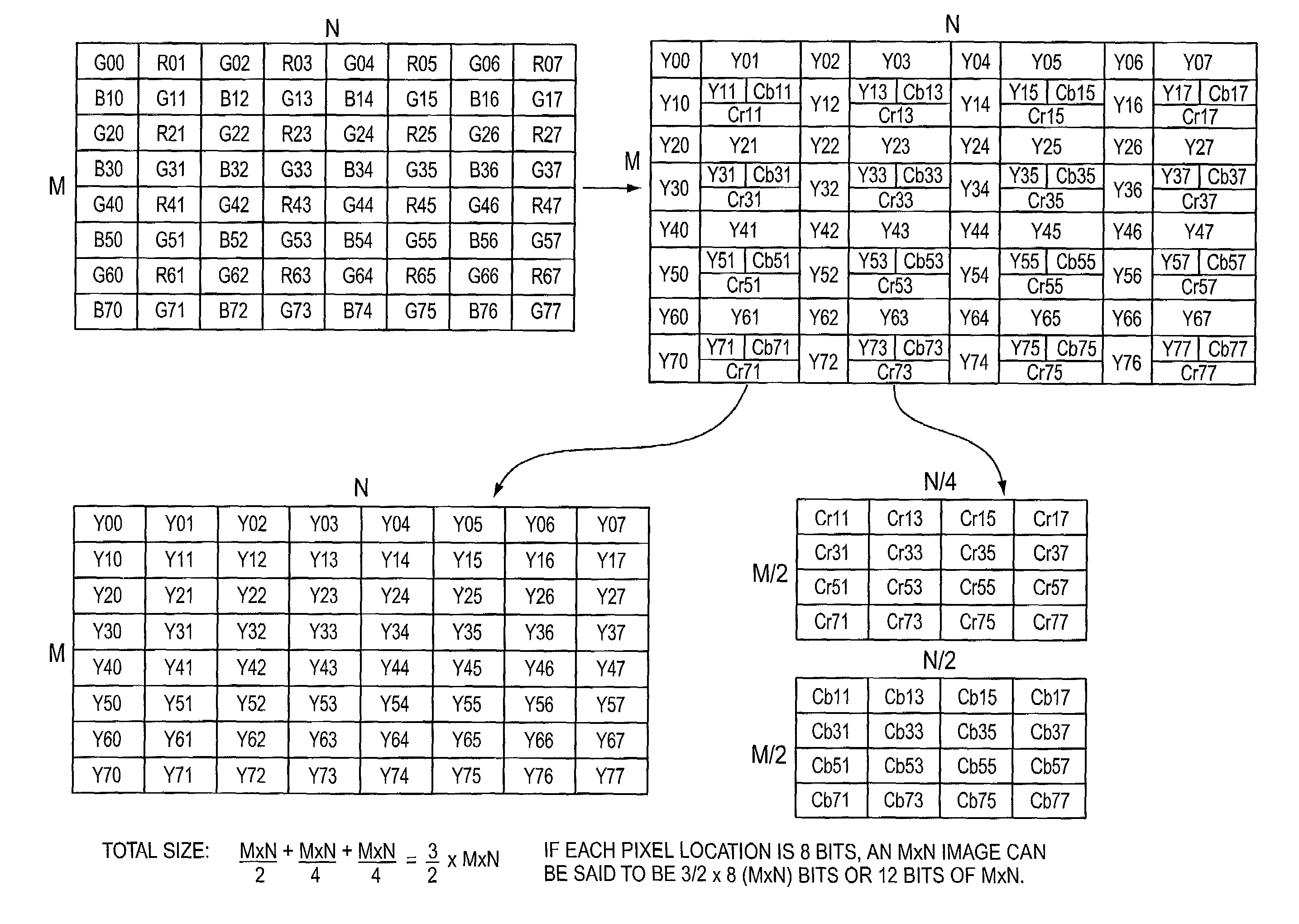 Integrated color interpolation and color space conversion algorithm from 8-bit Bayer pattern RGB color space to 12-bit YCrCb color space