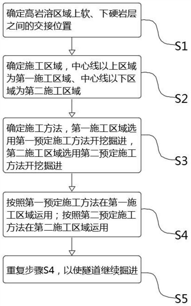 Mining method construction method for subway tunnel with upper soft rock stratum and lower hard rock stratum in high karst area