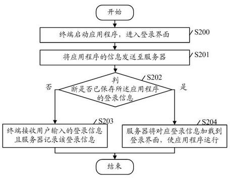 Application program logging method and logging management system