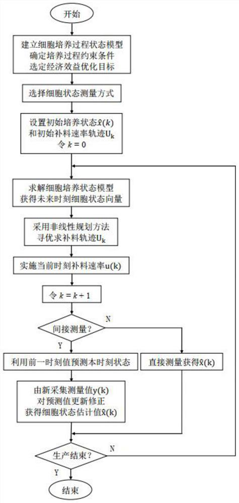 Cell culture state on-line estimation and optimized feeding adjustment and control method