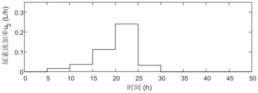 Cell culture state on-line estimation and optimized feeding adjustment and control method