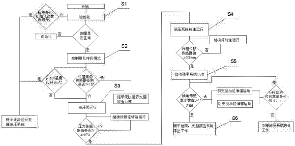 Control system of vehicle-mounted hydraulic support leg and control method