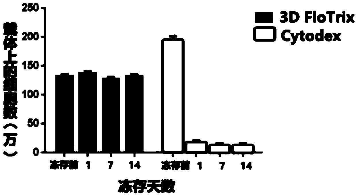 Method for in-situ cryopreservation of cells by three-dimensional micro-carrier