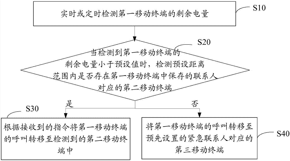 Call transfer method, equipment and computer readable storage medium thereof