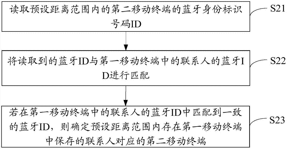 Call transfer method, equipment and computer readable storage medium thereof