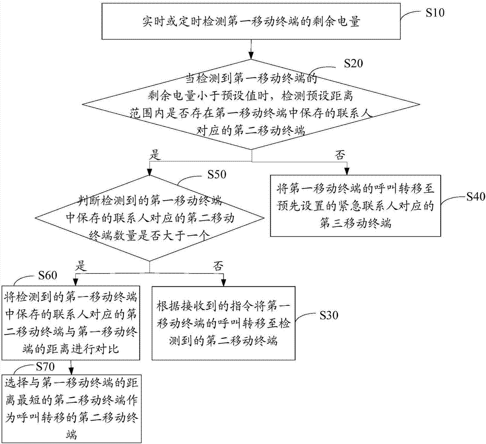 Call transfer method, equipment and computer readable storage medium thereof