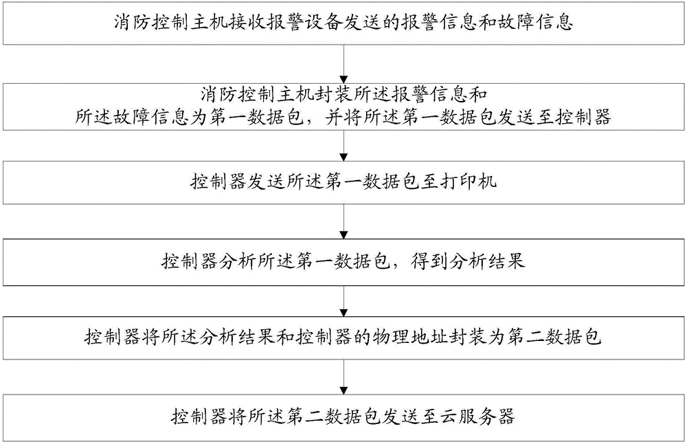 Remote monitoring fire-fighting equipment method and system