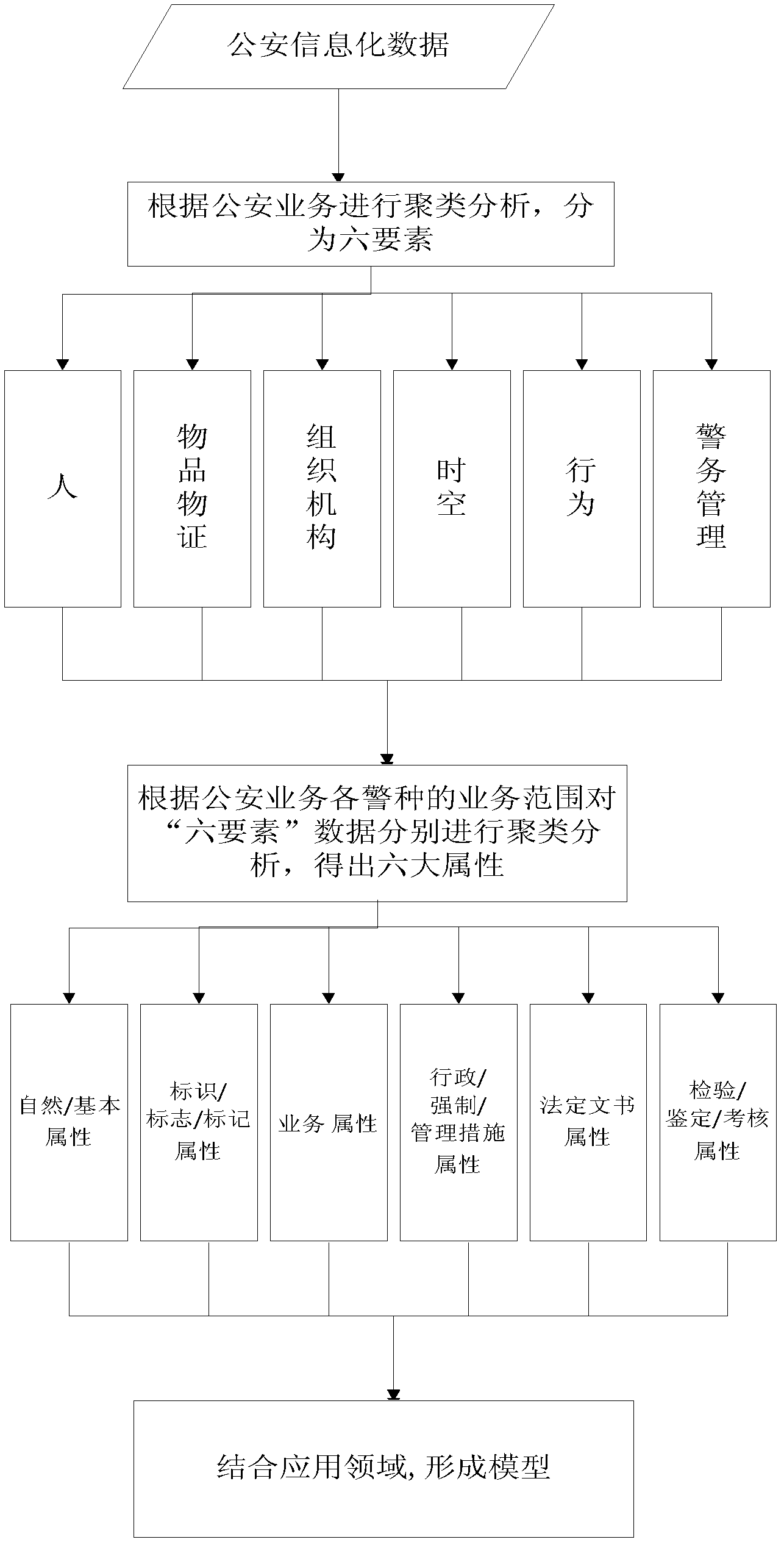 Information searching method based on public security domain knowledge ontology model