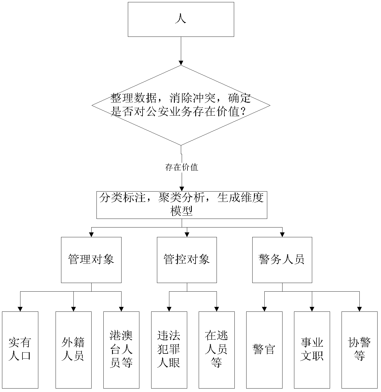 Information searching method based on public security domain knowledge ontology model