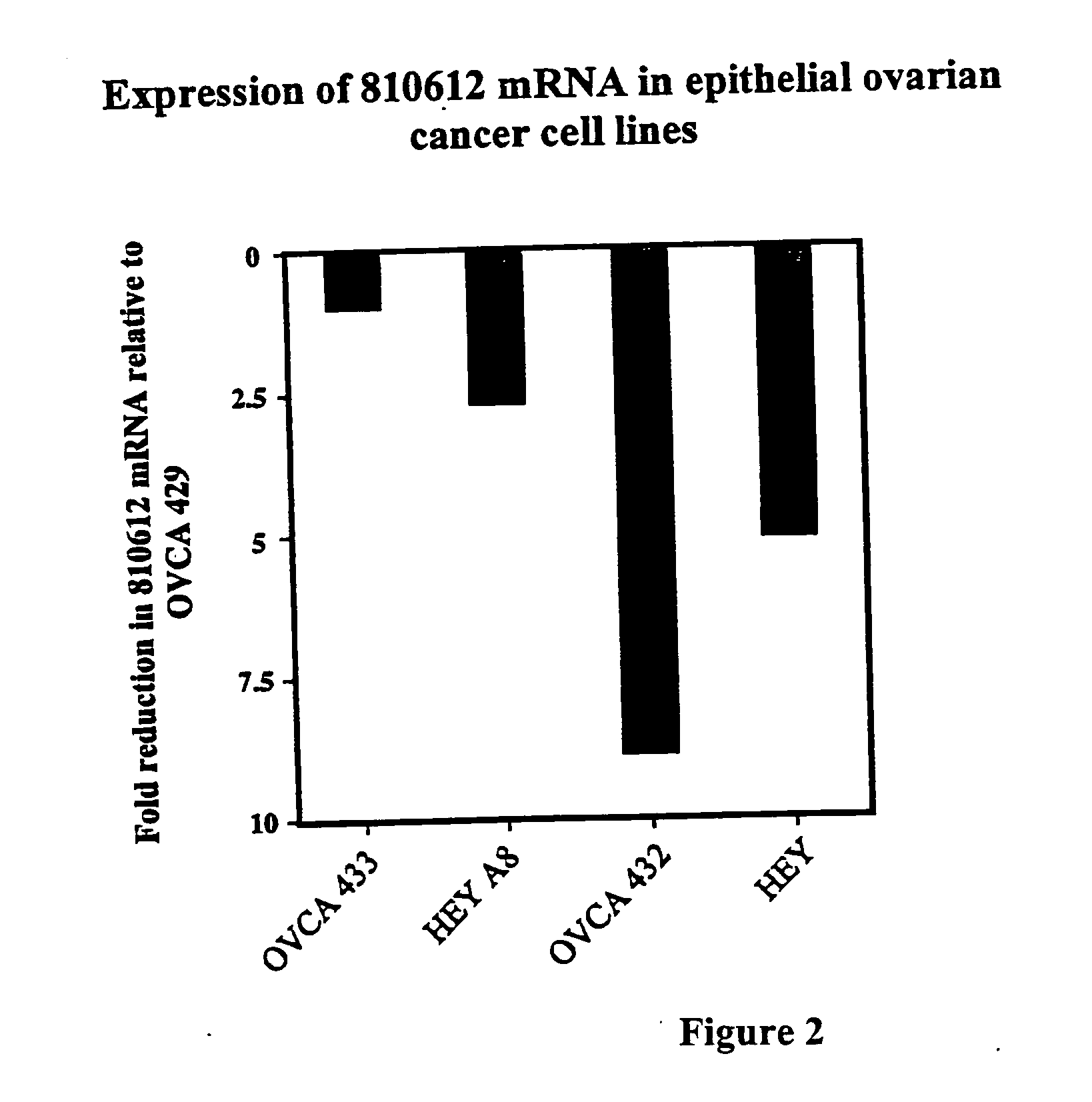 Methods for predicting and overcoming resistance to chemotherapy in ovarian cancer and for predicting colon cancer occurrence