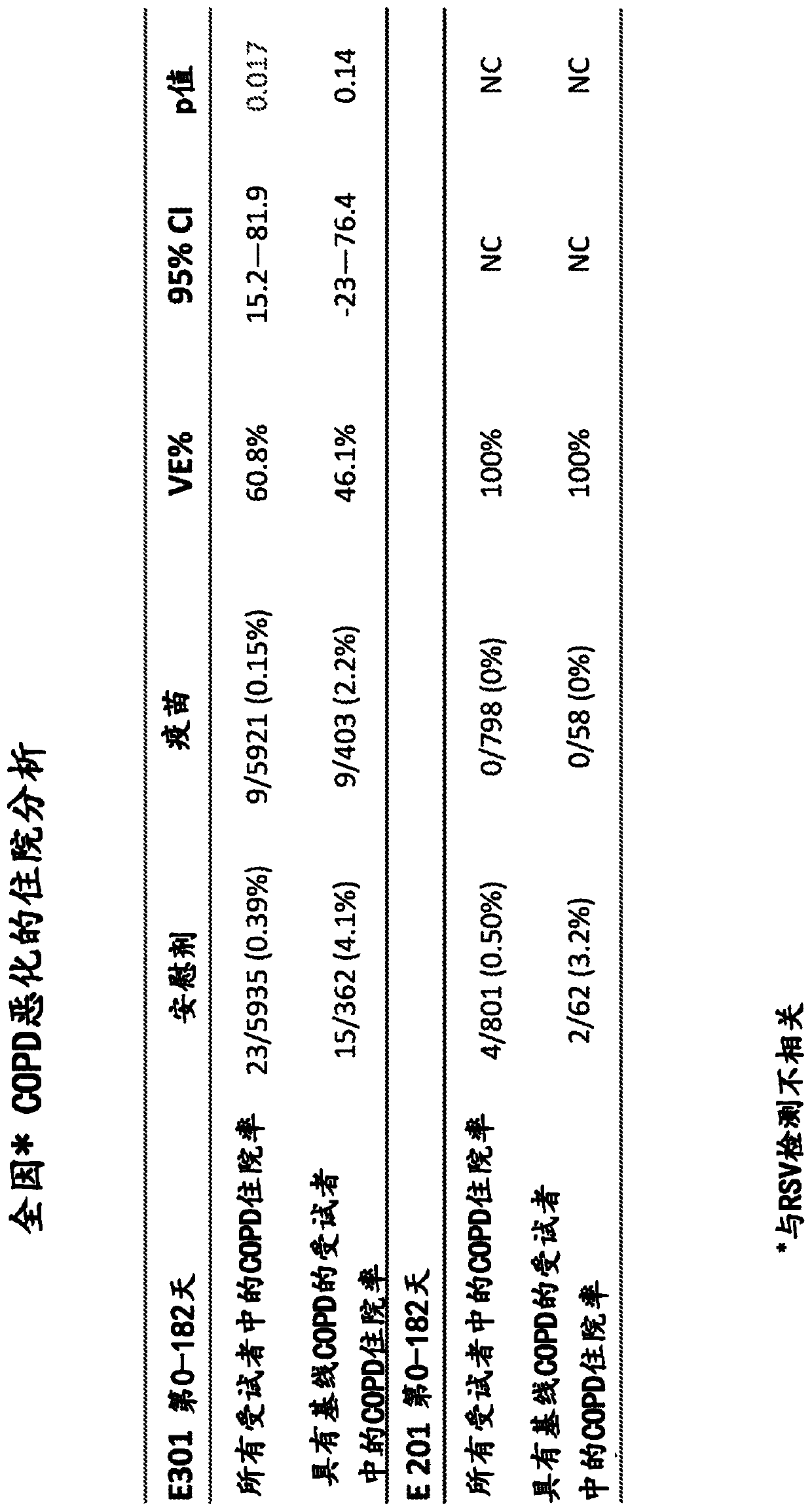 Methods and compositions for treating respiratory disease