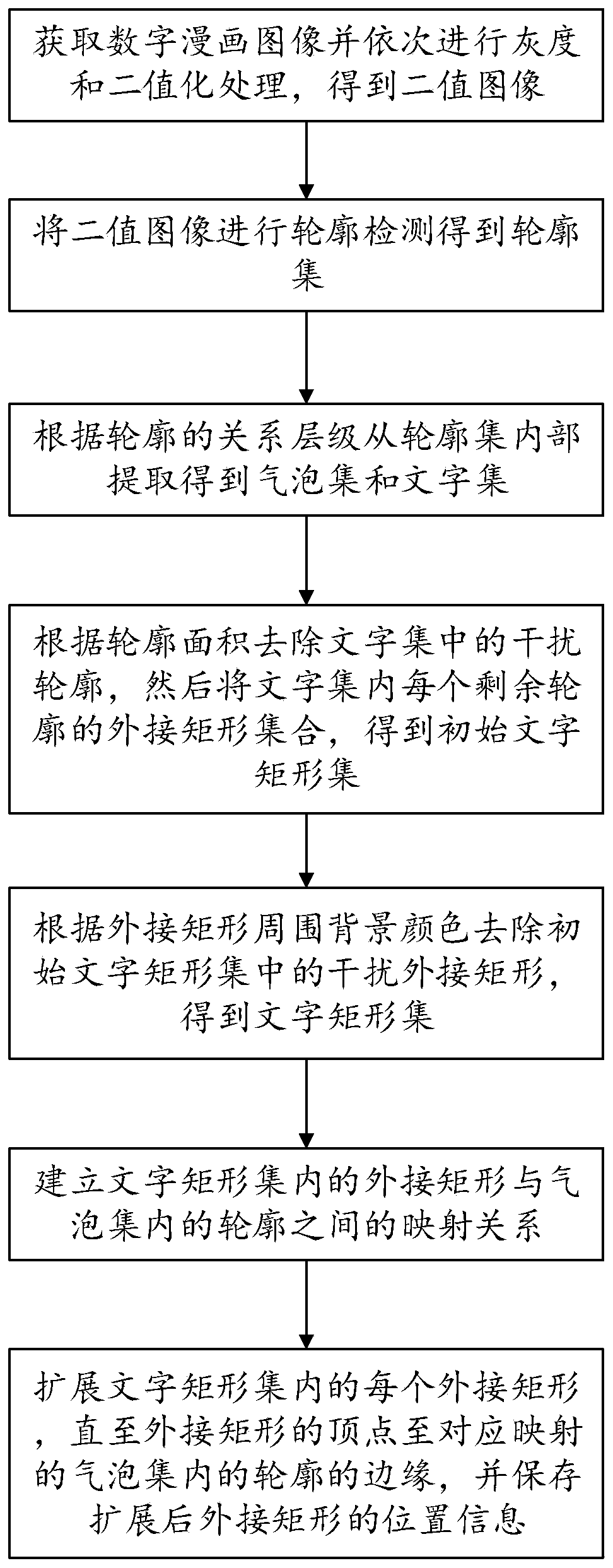 Method, device and equipment for positioning characters in cartoon bubbles and readable storage medium