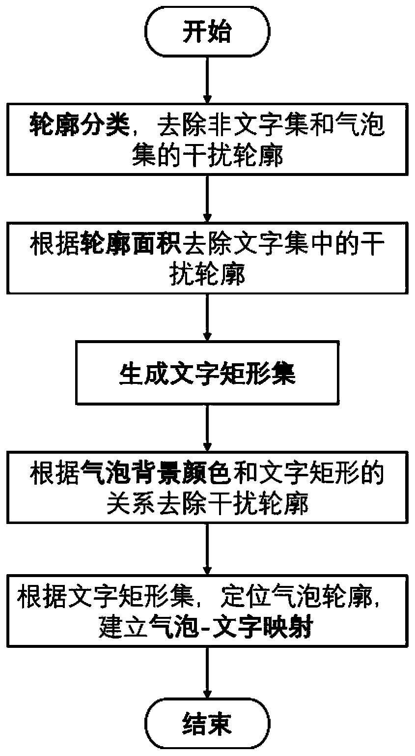 Method, device and equipment for positioning characters in cartoon bubbles and readable storage medium