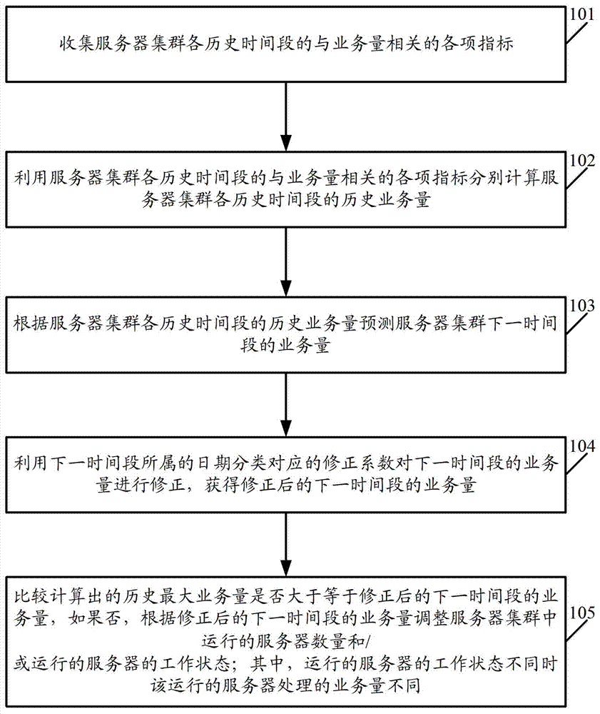 Self-adaptive energy-saving control method, device and system based on traffic predication