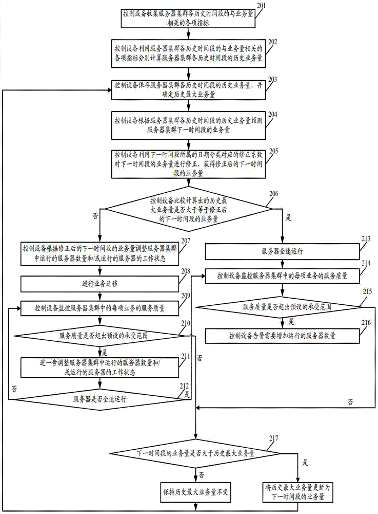 Self-adaptive energy-saving control method, device and system based on traffic predication